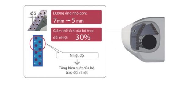 Thiết Kế Nhỏ Gọn Với Bộ Trao đổi Nhiệt Mật độ Cao đa đường.